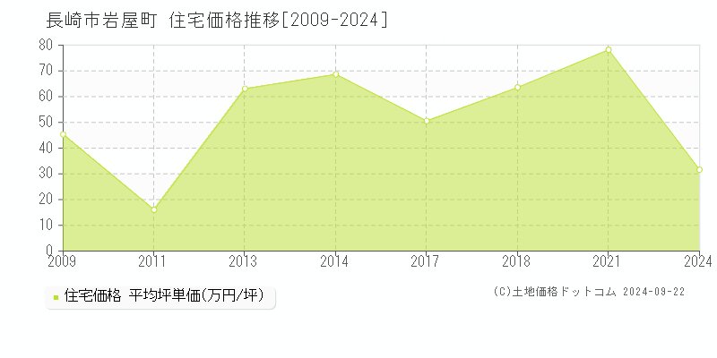 岩屋町(長崎市)の住宅価格推移グラフ(坪単価)[2009-2024年]