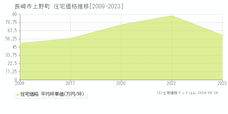 上野町(長崎市)の住宅価格推移グラフ(坪単価)