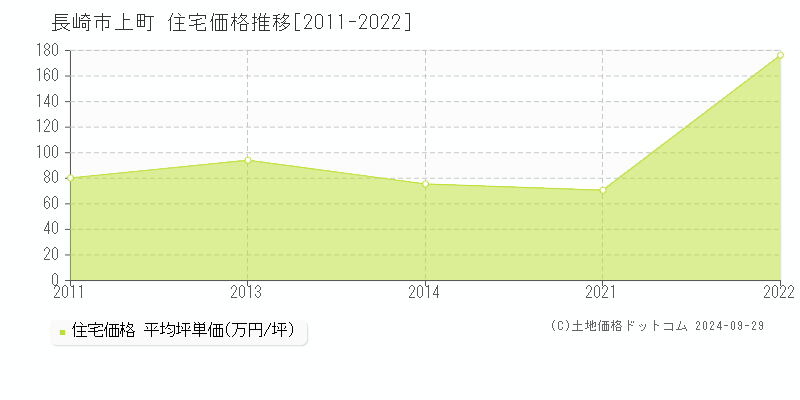 上町(長崎市)の住宅価格推移グラフ(坪単価)[2011-2022年]