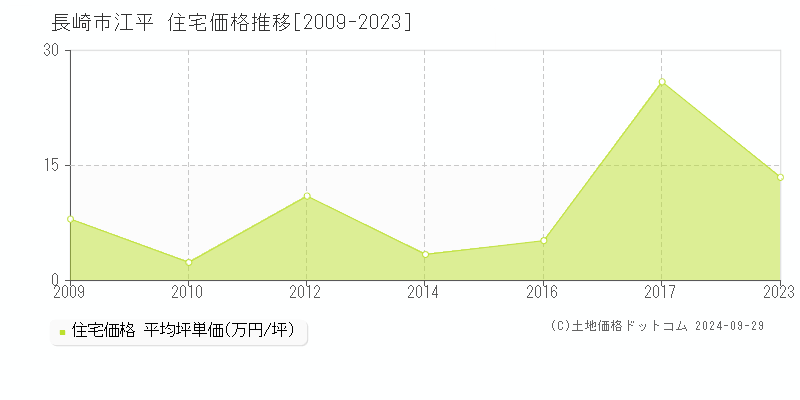 江平(長崎市)の住宅価格推移グラフ(坪単価)[2009-2023年]