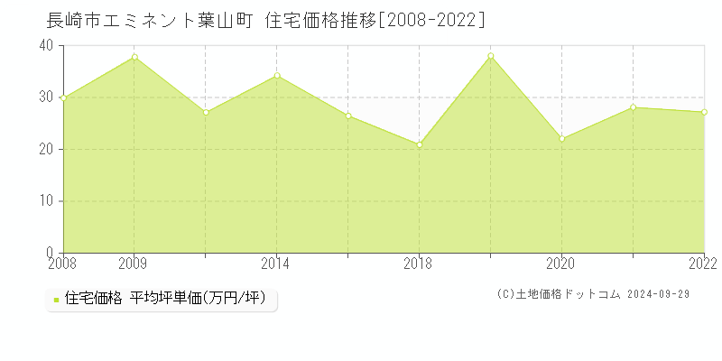 エミネント葉山町(長崎市)の住宅価格推移グラフ(坪単価)[2008-2022年]