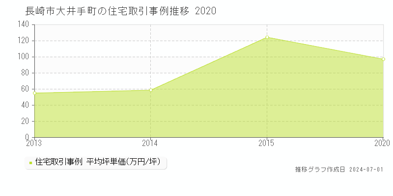 長崎市大井手町の住宅取引事例推移グラフ 