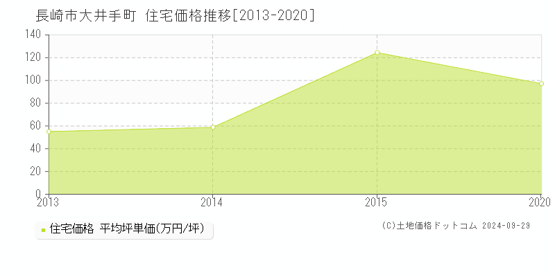 大井手町(長崎市)の住宅価格推移グラフ(坪単価)[2013-2020年]