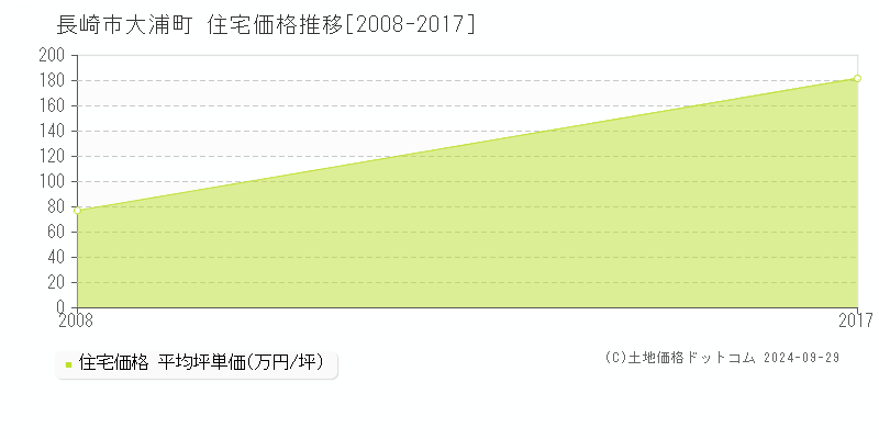 大浦町(長崎市)の住宅価格推移グラフ(坪単価)[2008-2017年]