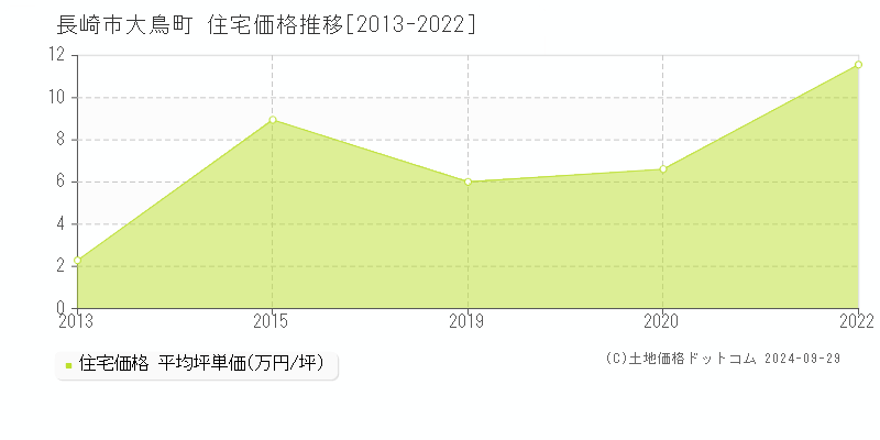 大鳥町(長崎市)の住宅価格推移グラフ(坪単価)[2013-2022年]