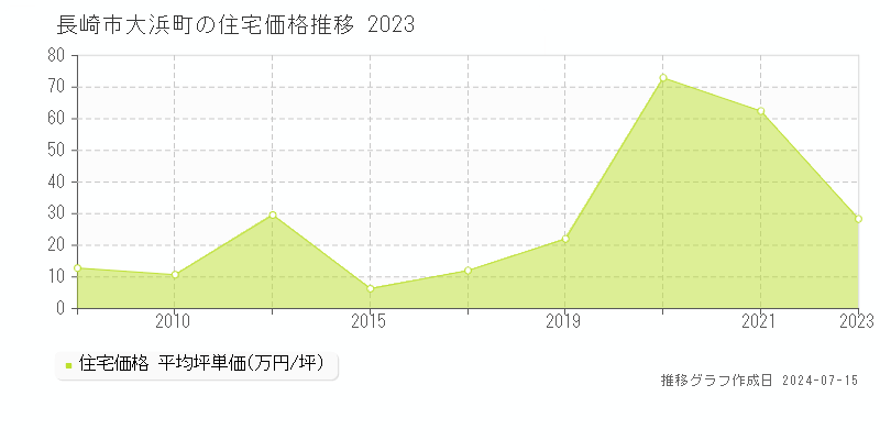 長崎市大浜町の住宅取引事例推移グラフ 