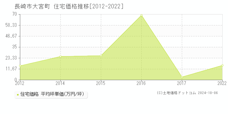 大宮町(長崎市)の住宅価格推移グラフ(坪単価)[2012-2022年]