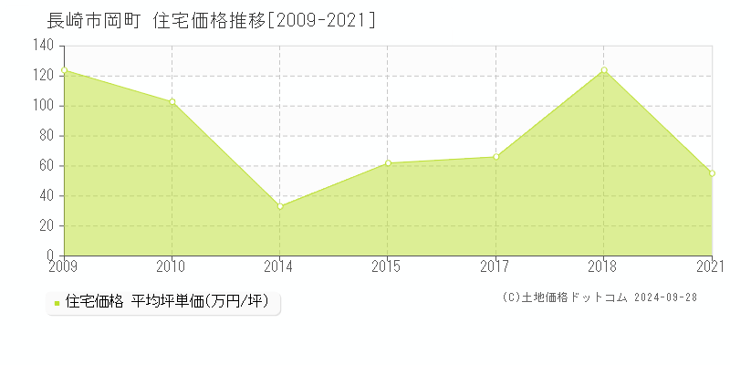 岡町(長崎市)の住宅価格推移グラフ(坪単価)[2009-2021年]