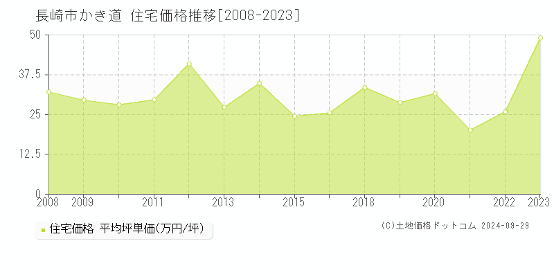 かき道(長崎市)の住宅価格推移グラフ(坪単価)