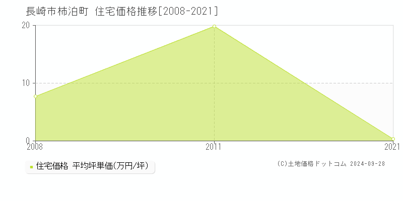 柿泊町(長崎市)の住宅価格推移グラフ(坪単価)[2008-2021年]