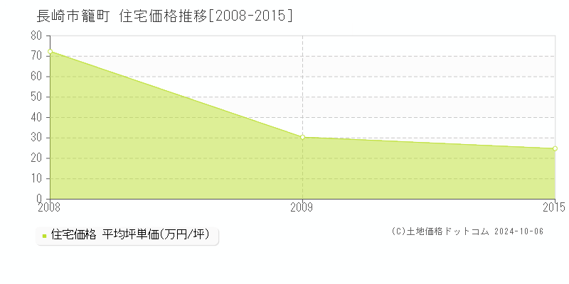 籠町(長崎市)の住宅価格推移グラフ(坪単価)[2008-2015年]