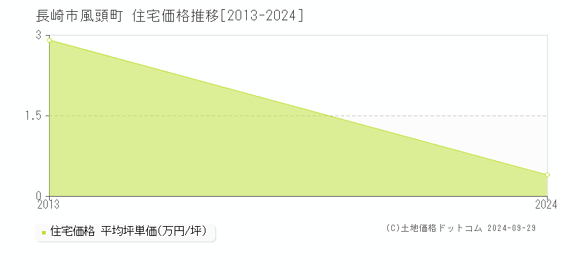 風頭町(長崎市)の住宅価格推移グラフ(坪単価)[2013-2024年]