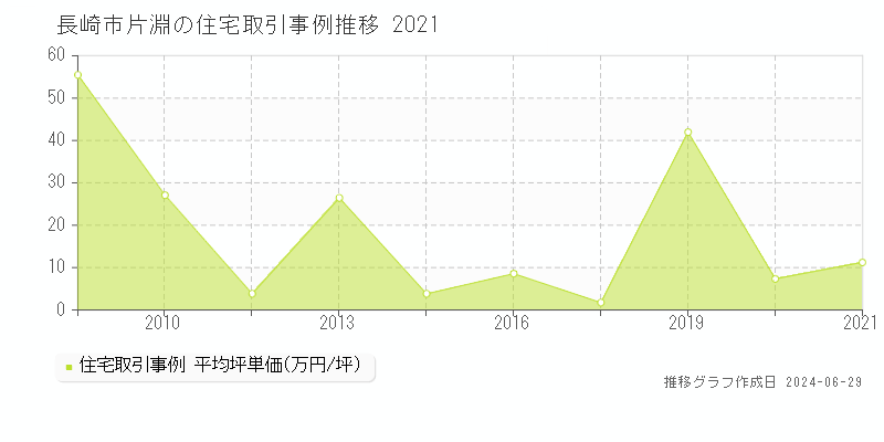 長崎市片淵の住宅取引事例推移グラフ 