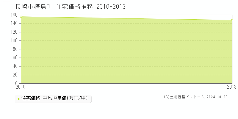 樺島町(長崎市)の住宅価格推移グラフ(坪単価)[2010-2013年]