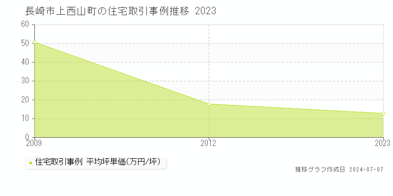 長崎市上西山町の住宅取引事例推移グラフ 