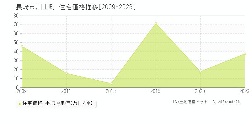 川上町(長崎市)の住宅価格推移グラフ(坪単価)[2009-2023年]