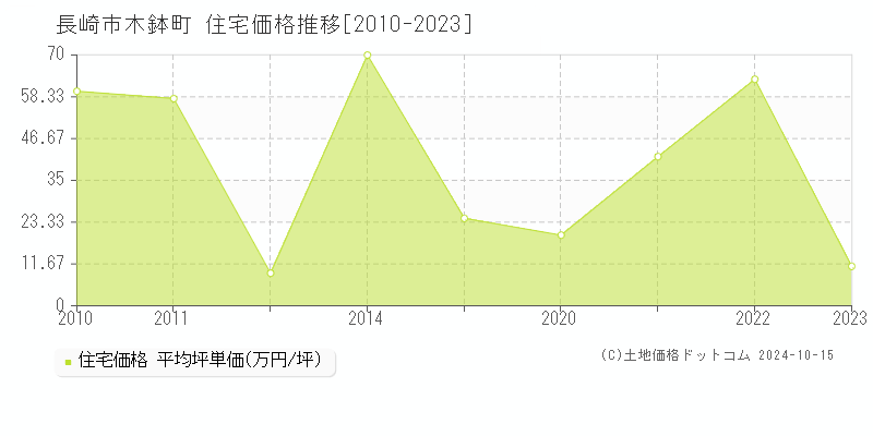 木鉢町(長崎市)の住宅価格推移グラフ(坪単価)[2010-2023年]