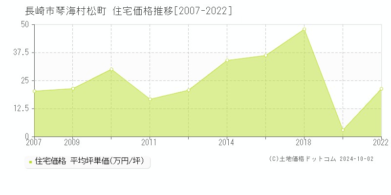 琴海村松町(長崎市)の住宅価格推移グラフ(坪単価)[2007-2022年]