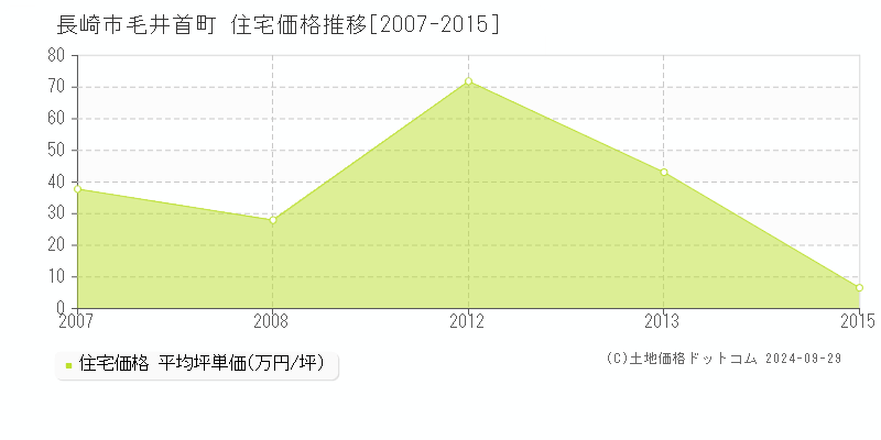 毛井首町(長崎市)の住宅価格推移グラフ(坪単価)[2007-2015年]