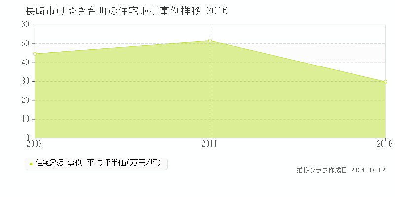 長崎市けやき台町の住宅取引事例推移グラフ 