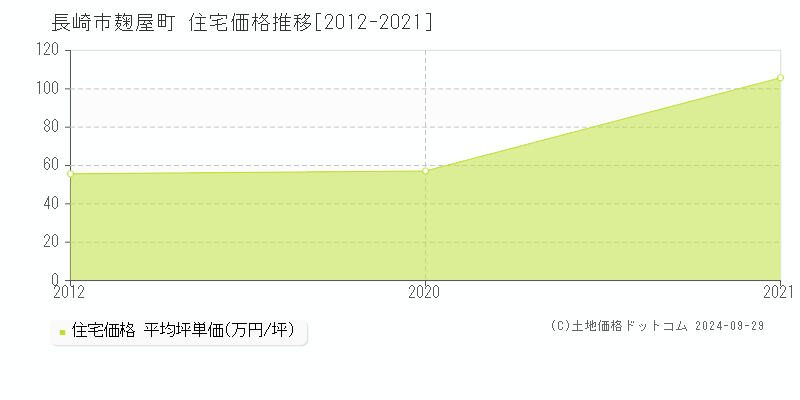 麹屋町(長崎市)の住宅価格推移グラフ(坪単価)[2012-2021年]