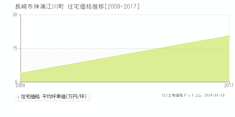 神浦江川町(長崎市)の住宅価格推移グラフ(坪単価)[2009-2017年]