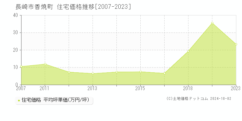 香焼町(長崎市)の住宅価格推移グラフ(坪単価)[2007-2023年]