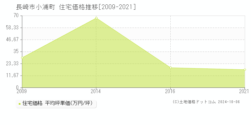 小浦町(長崎市)の住宅価格推移グラフ(坪単価)[2009-2021年]