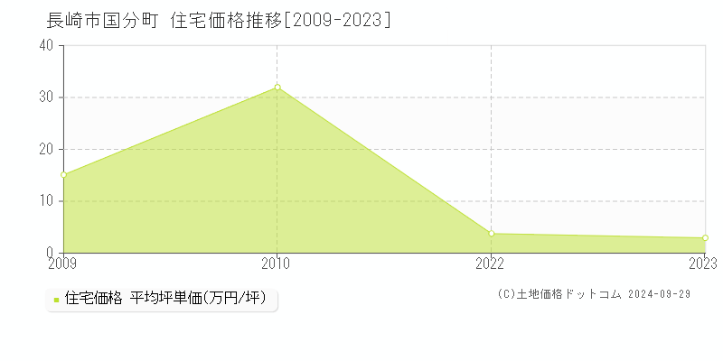 国分町(長崎市)の住宅価格推移グラフ(坪単価)[2009-2023年]