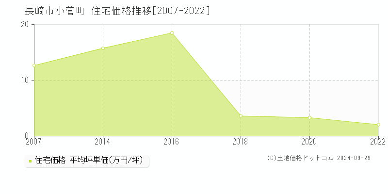 小菅町(長崎市)の住宅価格推移グラフ(坪単価)[2007-2022年]