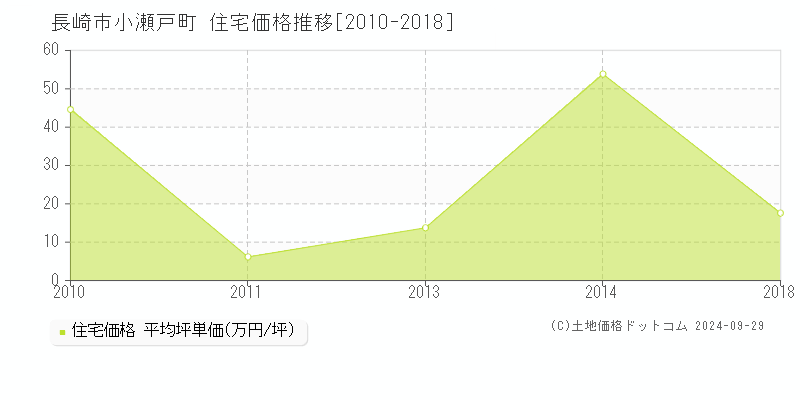 小瀬戸町(長崎市)の住宅価格推移グラフ(坪単価)[2010-2018年]