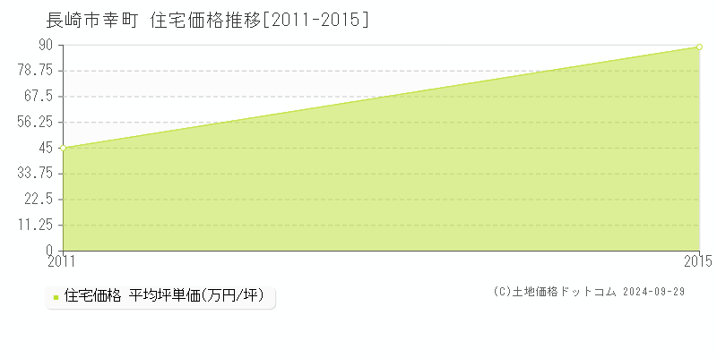 幸町(長崎市)の住宅価格推移グラフ(坪単価)[2011-2015年]