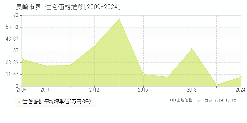 界(長崎市)の住宅価格推移グラフ(坪単価)[2009-2024年]