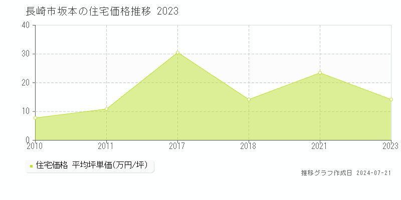 長崎市坂本の住宅取引事例推移グラフ 