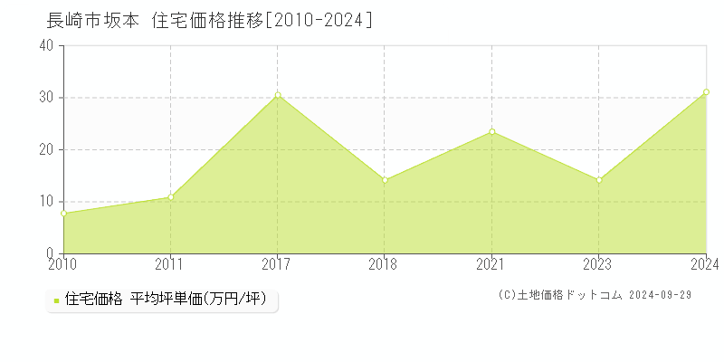 長崎市坂本の住宅取引事例推移グラフ 