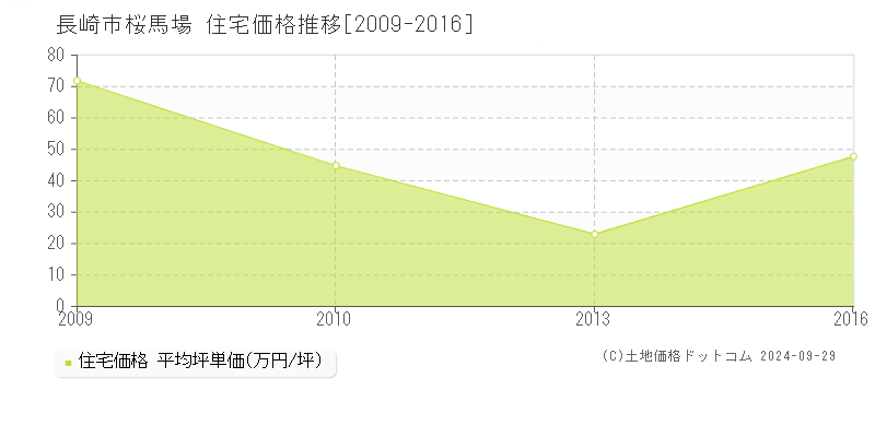 桜馬場(長崎市)の住宅価格推移グラフ(坪単価)[2009-2016年]