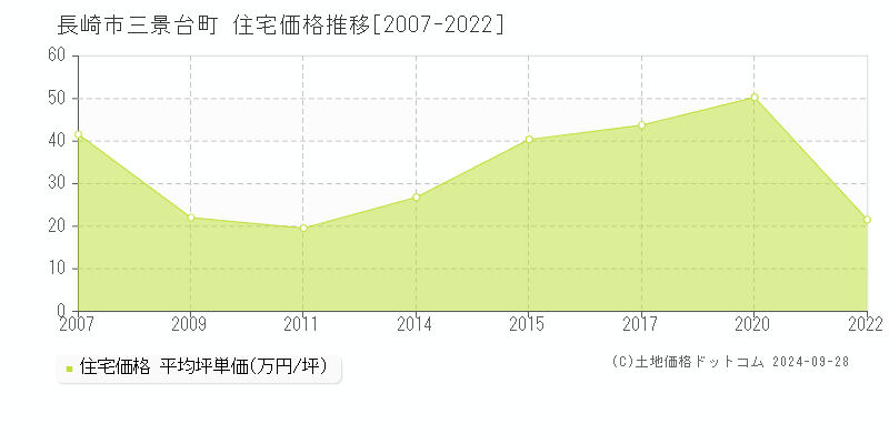 三景台町(長崎市)の住宅価格推移グラフ(坪単価)[2007-2022年]