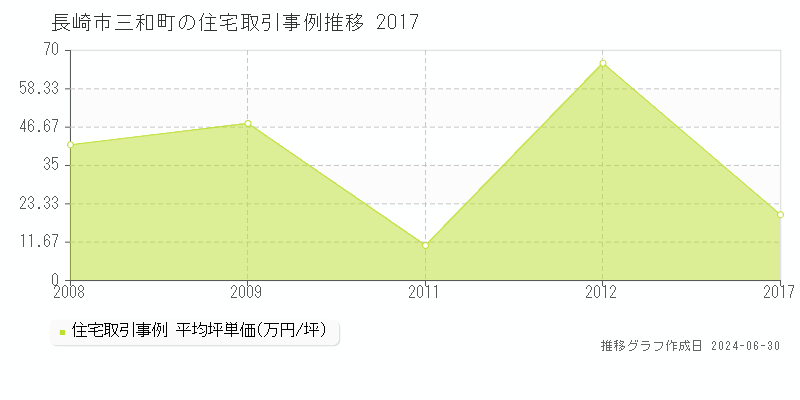 長崎市三和町の住宅取引事例推移グラフ 