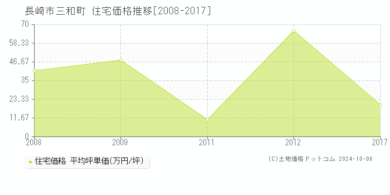 長崎市三和町の住宅取引事例推移グラフ 