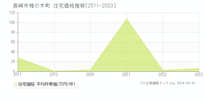 椎の木町(長崎市)の住宅価格推移グラフ(坪単価)[2011-2023年]