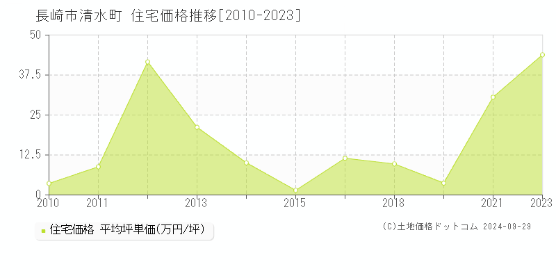 清水町(長崎市)の住宅価格推移グラフ(坪単価)[2010-2023年]