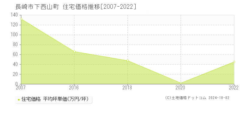 下西山町(長崎市)の住宅価格推移グラフ(坪単価)[2007-2022年]