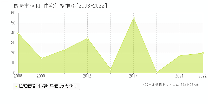 昭和(長崎市)の住宅価格推移グラフ(坪単価)[2008-2022年]