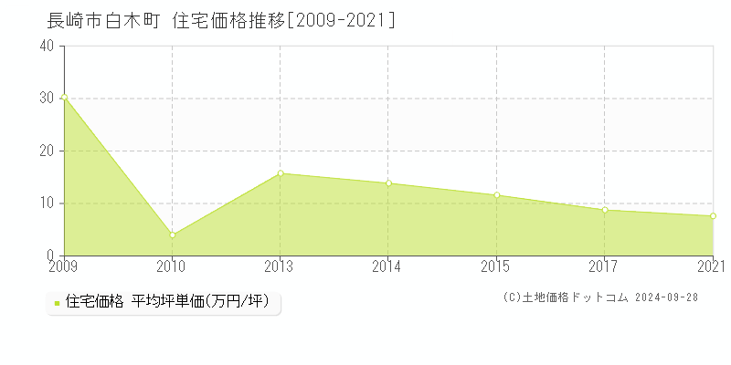 白木町(長崎市)の住宅価格推移グラフ(坪単価)[2009-2021年]