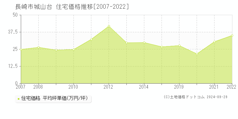 城山台(長崎市)の住宅価格推移グラフ(坪単価)[2007-2022年]