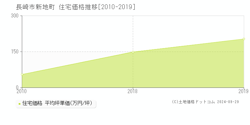 新地町(長崎市)の住宅価格推移グラフ(坪単価)[2010-2019年]