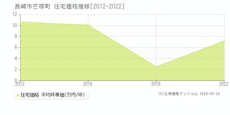 芒塚町(長崎市)の住宅価格推移グラフ(坪単価)[2012-2022年]