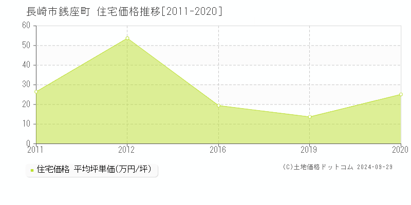 銭座町(長崎市)の住宅価格推移グラフ(坪単価)[2011-2020年]