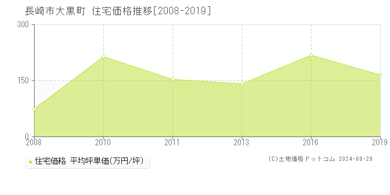 大黒町(長崎市)の住宅価格推移グラフ(坪単価)[2008-2019年]