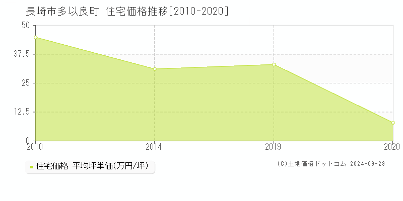 多以良町(長崎市)の住宅価格推移グラフ(坪単価)[2010-2020年]